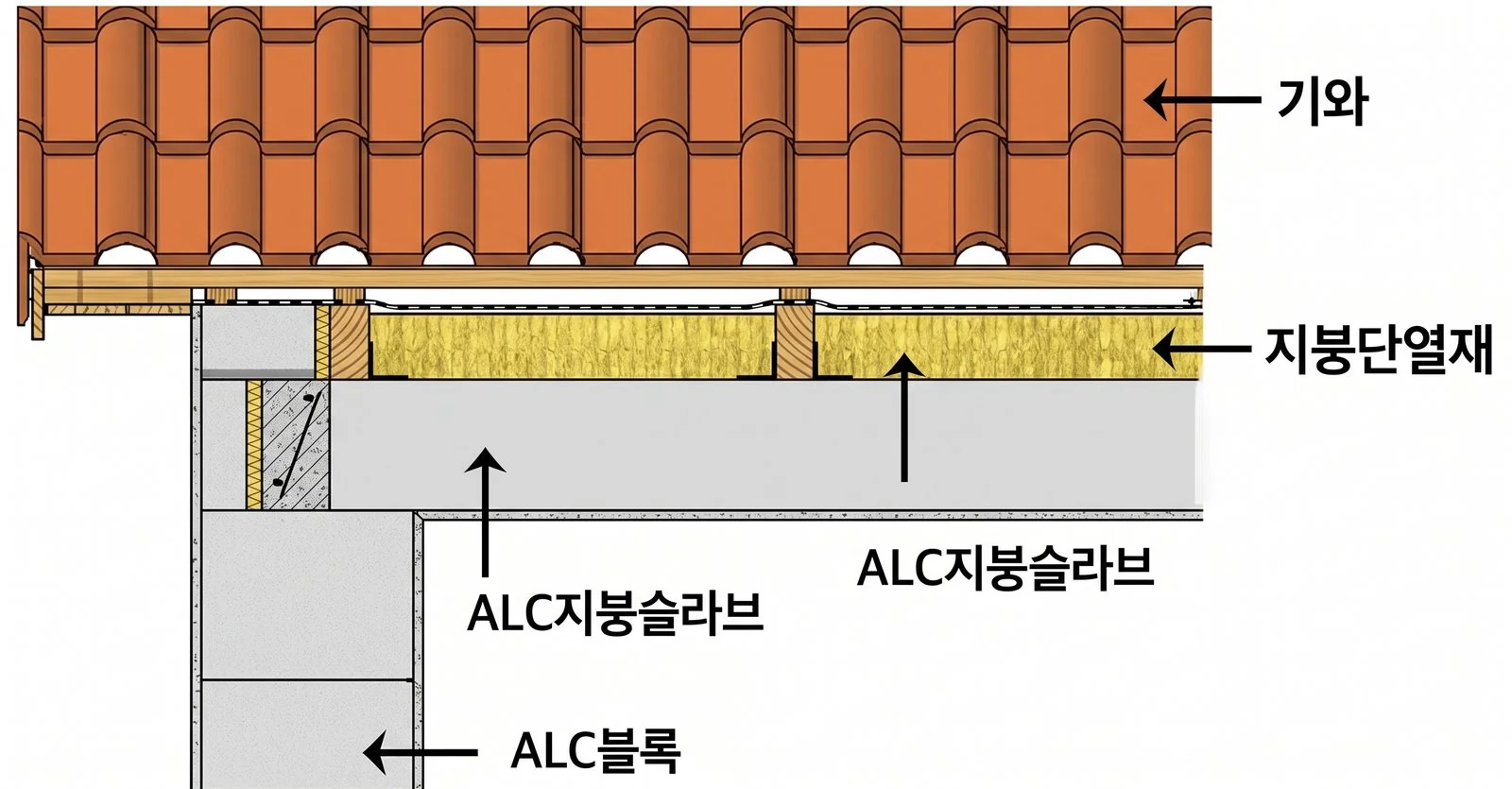 ALC지붕슬라브 단면 구성 (기와·지붕단열재·ALC지붕슬라브·ALC블록)